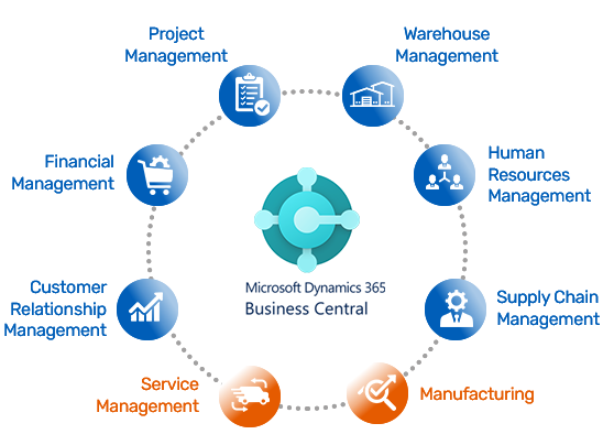 Modules of Dynamics 365 Business Central